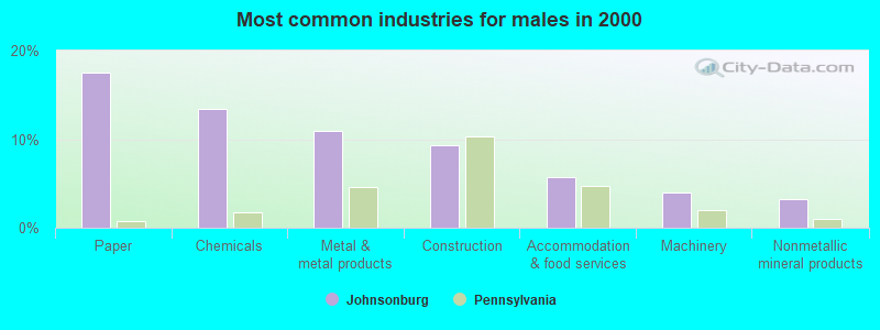 Most common industries for males in 2000