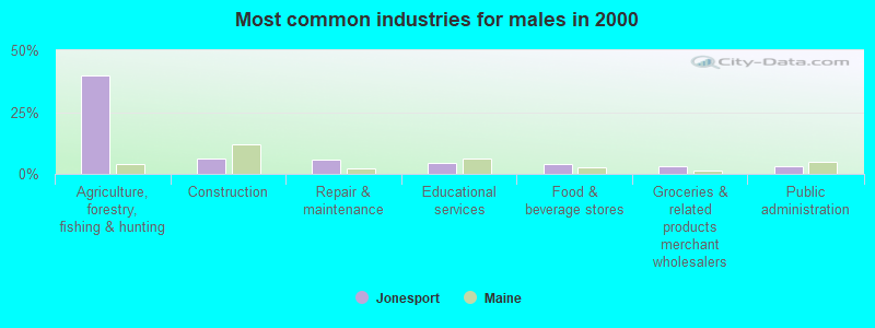 Most common industries for males in 2000