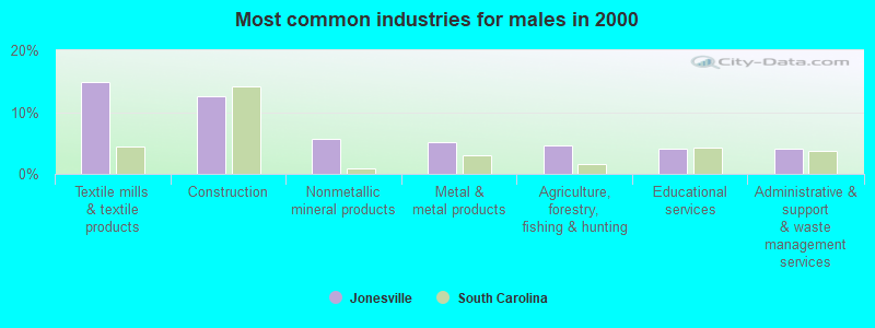 Most common industries for males in 2000