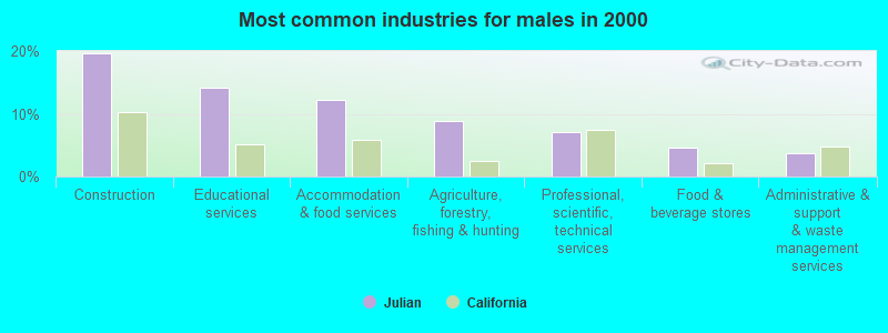 Most common industries for males in 2000