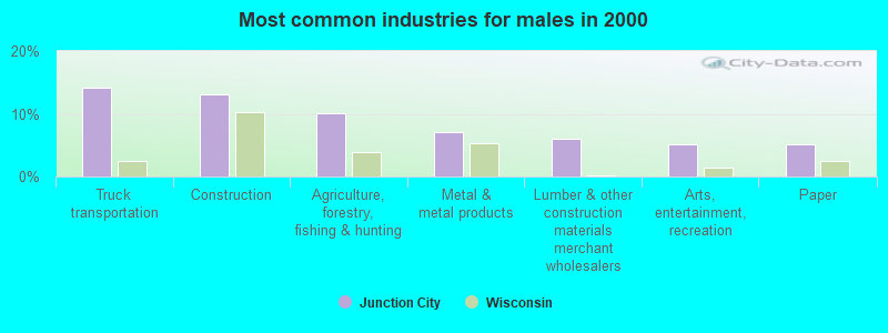 Most common industries for males in 2000