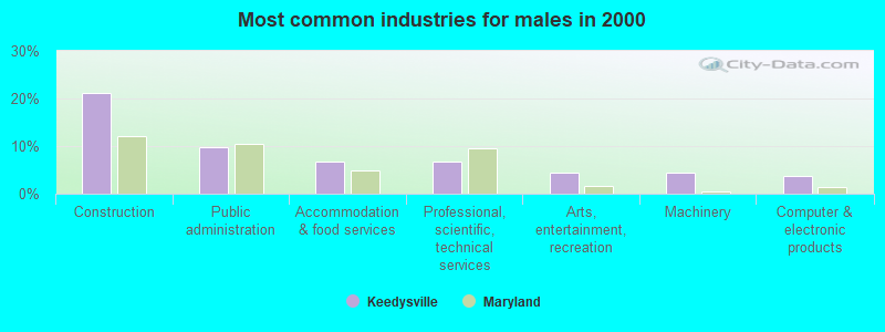 Most common industries for males in 2000