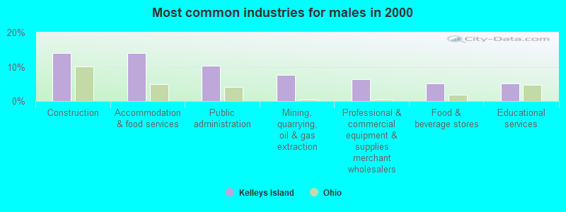 Most common industries for males in 2000