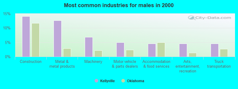 Most common industries for males in 2000