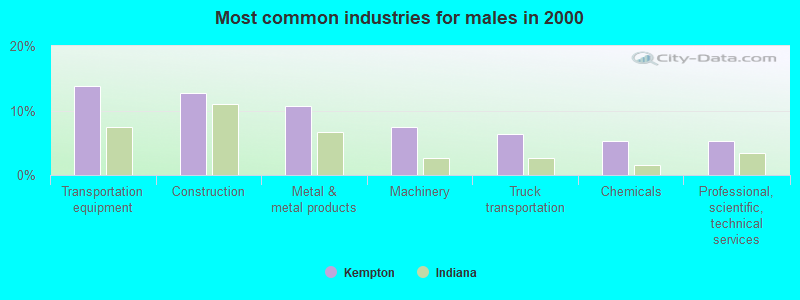 Most common industries for males in 2000