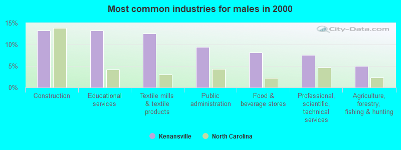 Most common industries for males in 2000