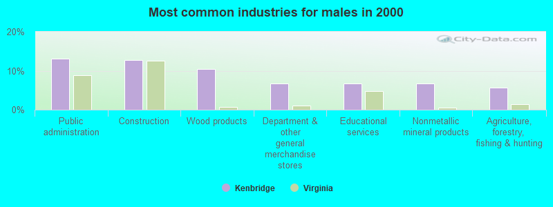 Most common industries for males in 2000