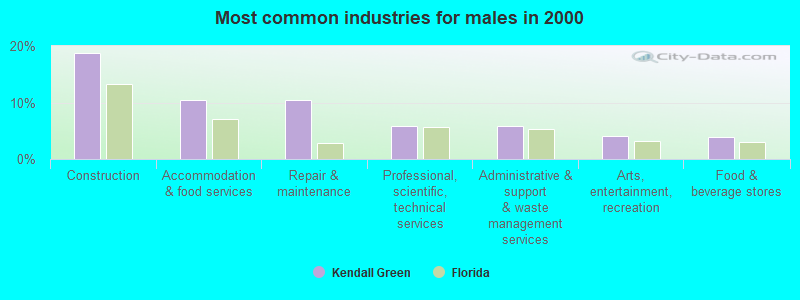 Most common industries for males in 2000