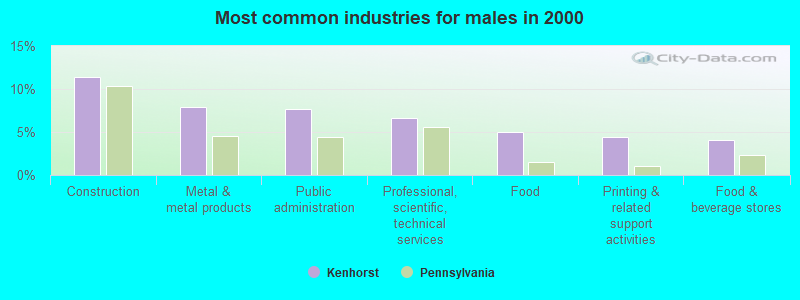 Most common industries for males in 2000