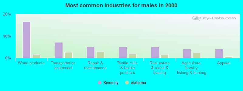 Most common industries for males in 2000