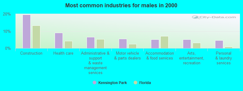 Most common industries for males in 2000