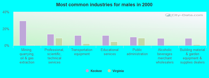 Most common industries for males 