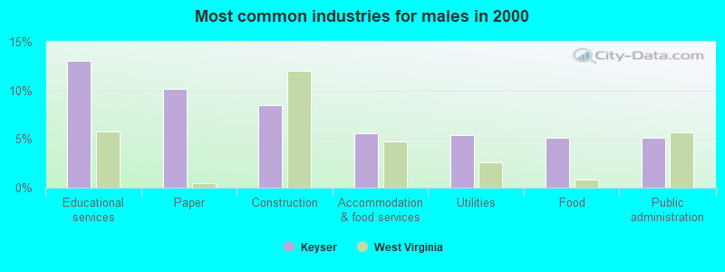 Most common industries for males in 2000