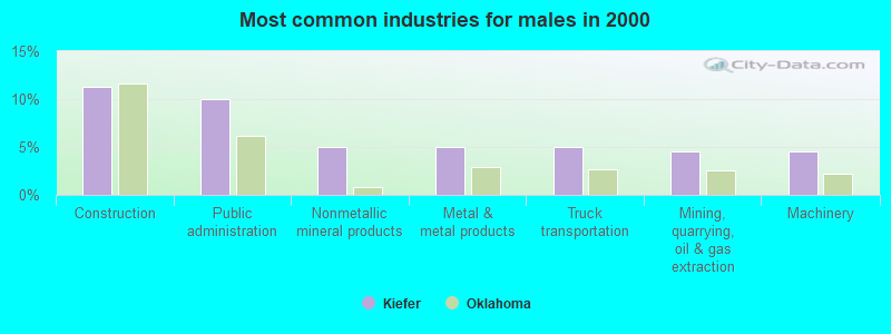 Most common industries for males in 2000