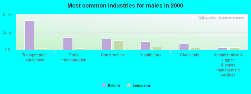 Most common industries for males in 2000