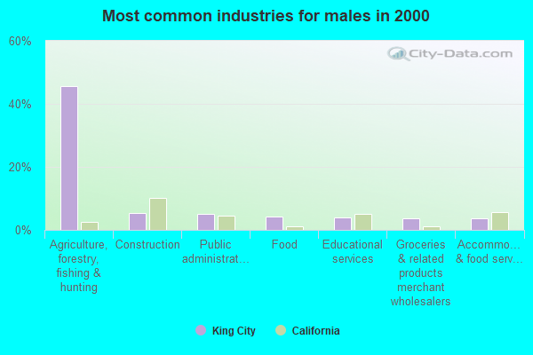 King City, California (CA 93930) profile: population, maps, real estate