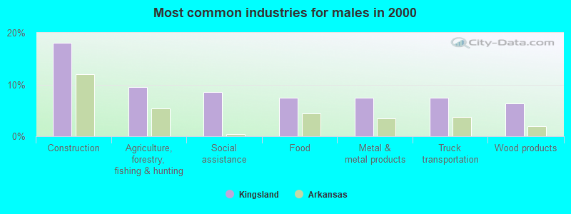 Most common industries for males in 2000