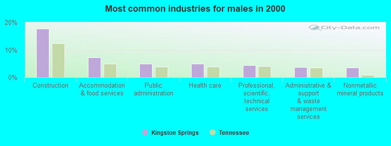 Most common industries for males 