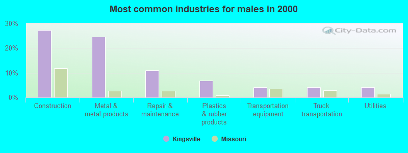 Most common industries for males in 2000