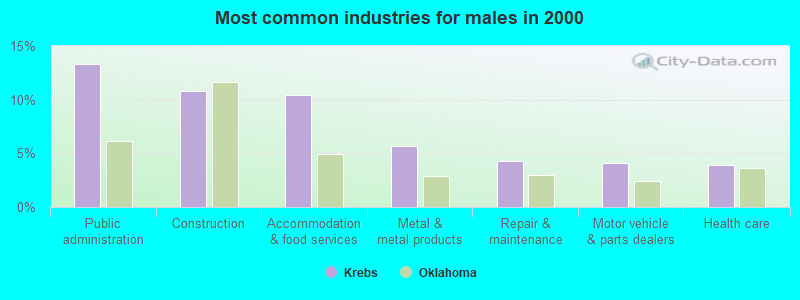 Most common industries for males in 2000