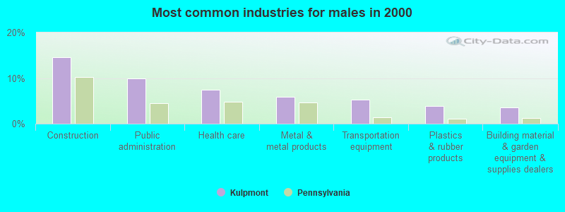 Most common industries for males 