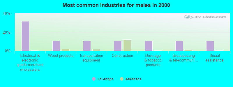 Most common industries for males in 2000