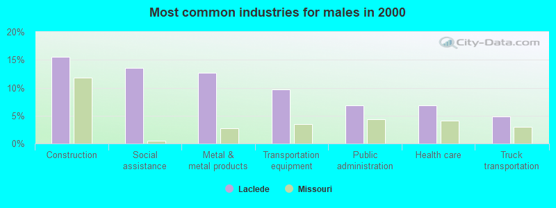 Most common industries for males in 2000