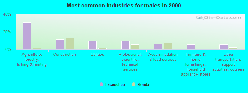 Most common industries for males in 2000