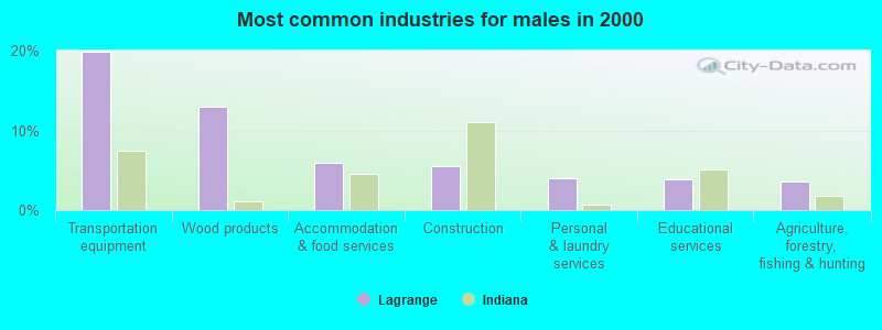 Most common industries for males in 2000