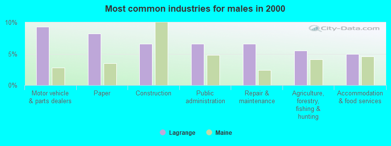 Most common industries for males in 2000