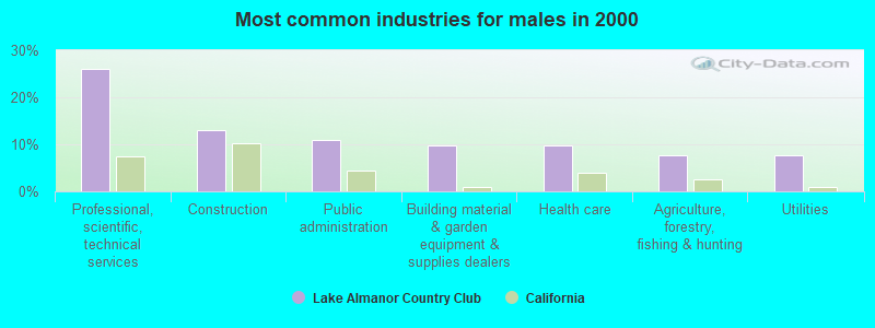 Most common industries for males in 2000