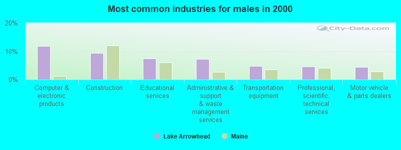 Most common industries for males in 2000