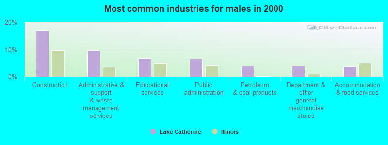 Most common industries for males 