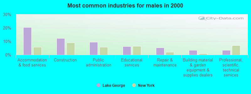 Most common industries for males in 2000