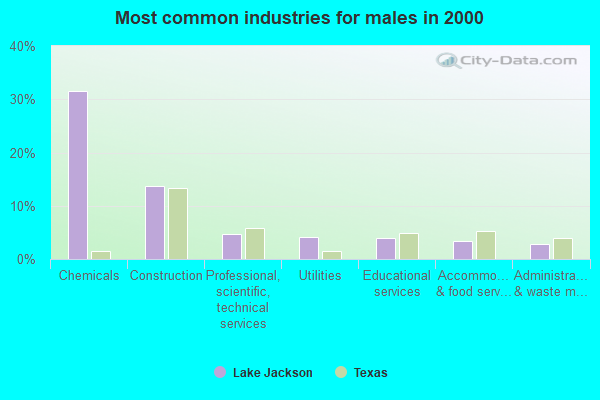 Lake Jackson Texas Tx 77566 Profile Population Maps Real Estate Averages Homes 2931