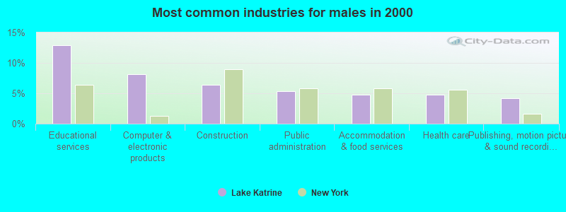 Most common industries for males in 2000