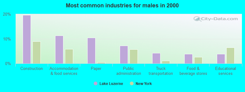 Most common industries for males in 2000