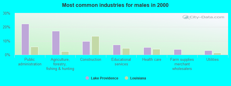 Most common industries for males in 2000