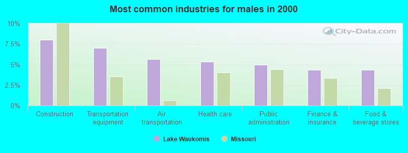 Most common industries for males in 2000