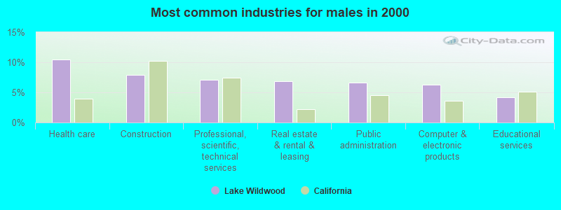 Most common industries for males 