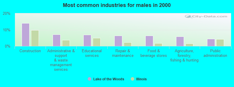 Most common industries for males in 2000