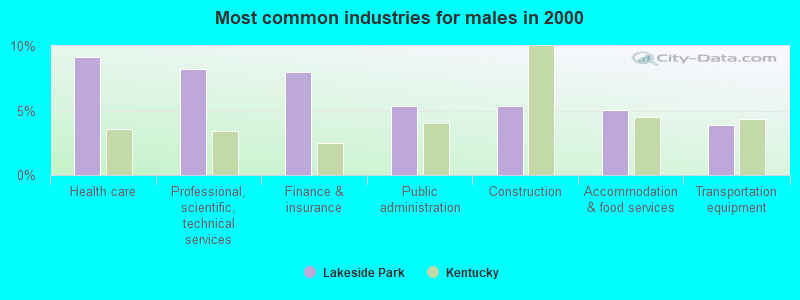 Most common industries for males in 2000