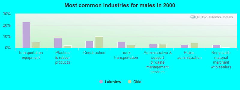 Most common industries for males in 2000