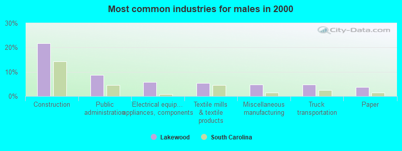 Most common industries for males in 2000