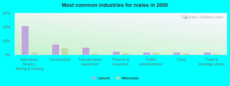 Most common industries for males in 2000