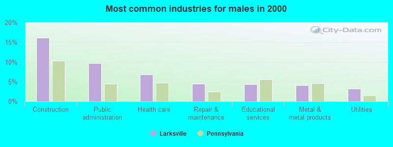 Most common industries for males in 2000