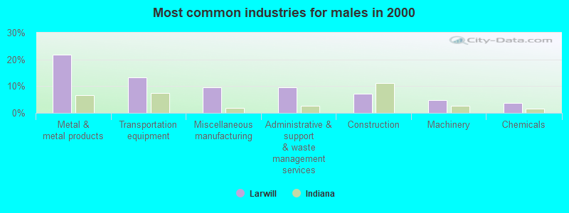 Most common industries for males in 2000