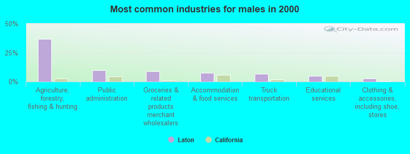 Most common industries for males in 2000