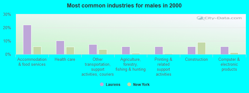 Most common industries for males in 2000