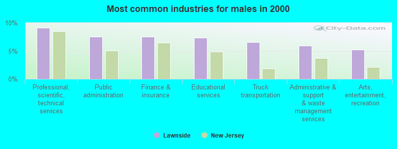 Most common industries for males in 2000